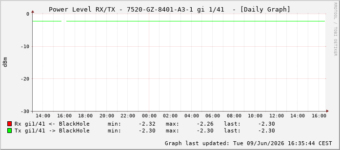 Power Level TX / RX, graf. Darstellung, 7520-GZ-8401-A3-1 Int: 1/41232