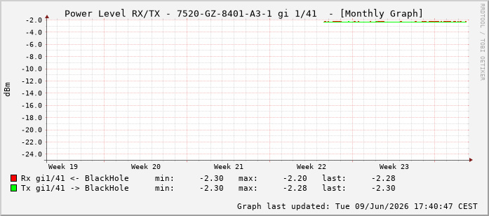 Power Level TX / RX, graf. Darstellung, 7520-GZ-8401-A3-1 Int: 1/41232