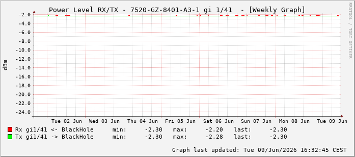 Power Level TX / RX, graf. Darstellung, 7520-GZ-8401-A3-1 Int: 1/41232