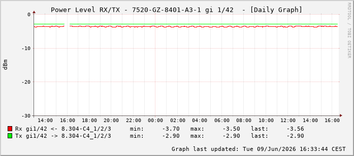Power Level TX / RX, graf. Darstellung, 7520-GZ-8401-A3-1 Int: 1/42233