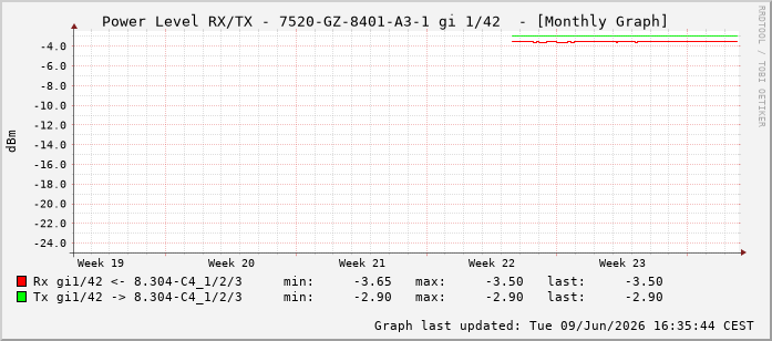 Power Level TX / RX, graf. Darstellung, 7520-GZ-8401-A3-1 Int: 1/42233