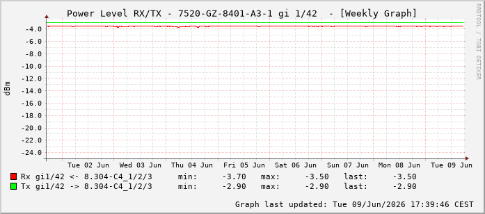 Power Level TX / RX, graf. Darstellung, 7520-GZ-8401-A3-1 Int: 1/42233