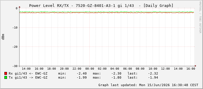 Power Level TX / RX, graf. Darstellung, 7520-GZ-8401-A3-1 Int: 1/43234
