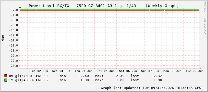Power Level TX / RX, graf. Darstellung, 7520-GZ-8401-A3-1 Int: 1/43234