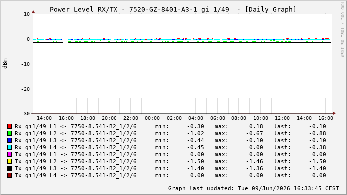 Power Level TX / RX, graf. Darstellung, 7520-GZ-8401-A3-1 Int: 1/49256