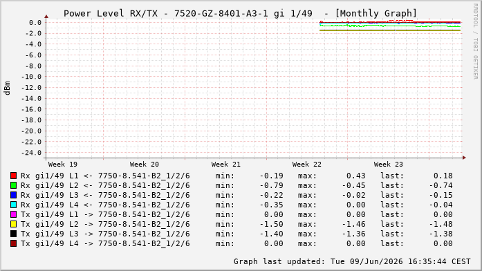 Power Level TX / RX, graf. Darstellung, 7520-GZ-8401-A3-1 Int: 1/49256