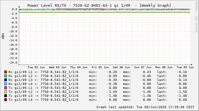 Power Level TX / RX, graf. Darstellung, 7520-GZ-8401-A3-1 Int: 1/49256