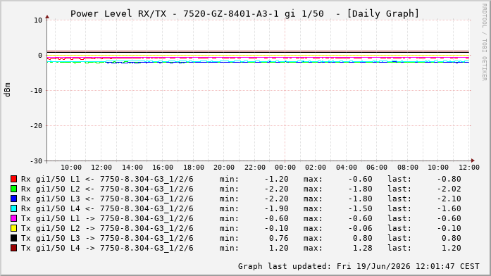 Power Level TX / RX, graf. Darstellung, 7520-GZ-8401-A3-1 Int: 1/50257