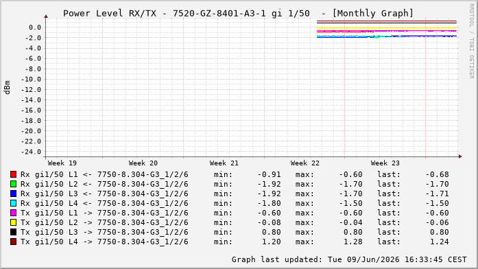 Power Level TX / RX, graf. Darstellung, 7520-GZ-8401-A3-1 Int: 1/50257