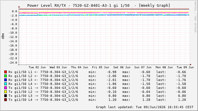 Power Level TX / RX, graf. Darstellung, 7520-GZ-8401-A3-1 Int: 1/50257