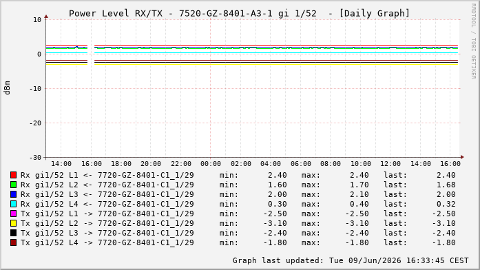 Power Level TX / RX, graf. Darstellung, 7520-GZ-8401-A3-1 Int: 1/52262