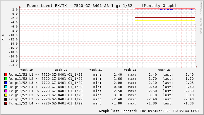 Power Level TX / RX, graf. Darstellung, 7520-GZ-8401-A3-1 Int: 1/52262