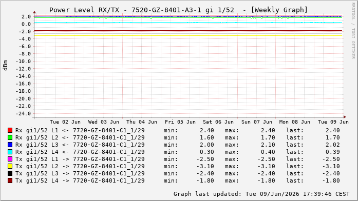 Power Level TX / RX, graf. Darstellung, 7520-GZ-8401-A3-1 Int: 1/52262