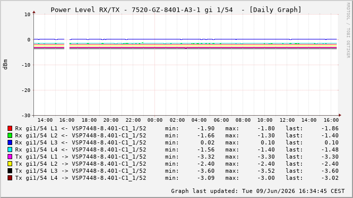Power Level TX / RX, graf. Darstellung, 7520-GZ-8401-A3-1 Int: 1/54264
