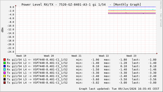 Power Level TX / RX, graf. Darstellung, 7520-GZ-8401-A3-1 Int: 1/54264