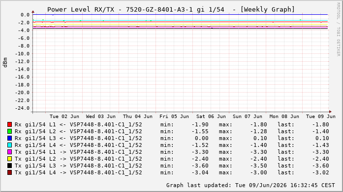 Power Level TX / RX, graf. Darstellung, 7520-GZ-8401-A3-1 Int: 1/54264