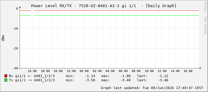 Power Level TX / RX, graf. Darstellung, 7520-GZ-8401-A3-2 Int: 1/1192