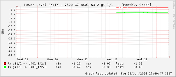 Power Level TX / RX, graf. Darstellung, 7520-GZ-8401-A3-2 Int: 1/1192