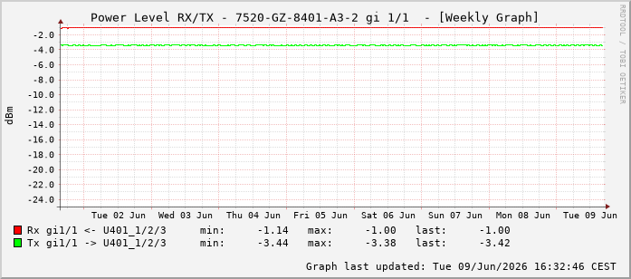 Power Level TX / RX, graf. Darstellung, 7520-GZ-8401-A3-2 Int: 1/1192