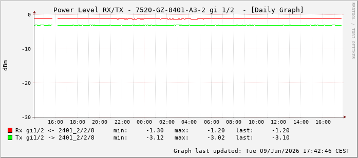 Power Level TX / RX, graf. Darstellung, 7520-GZ-8401-A3-2 Int: 1/2193