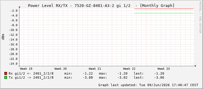 Power Level TX / RX, graf. Darstellung, 7520-GZ-8401-A3-2 Int: 1/2193