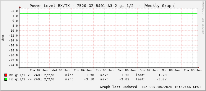 Power Level TX / RX, graf. Darstellung, 7520-GZ-8401-A3-2 Int: 1/2193