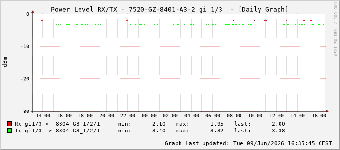 Power Level TX / RX, graf. Darstellung, 7520-GZ-8401-A3-2 Int: 1/3194