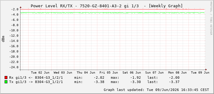 Power Level TX / RX, graf. Darstellung, 7520-GZ-8401-A3-2 Int: 1/3194