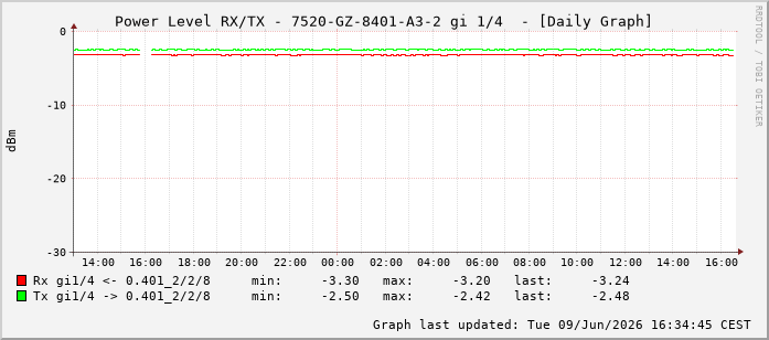 Power Level TX / RX, graf. Darstellung, 7520-GZ-8401-A3-2 Int: 1/4195