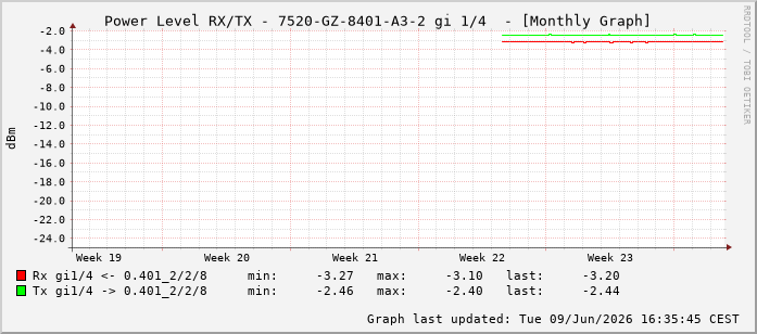 Power Level TX / RX, graf. Darstellung, 7520-GZ-8401-A3-2 Int: 1/4195