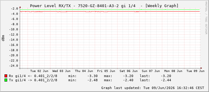 Power Level TX / RX, graf. Darstellung, 7520-GZ-8401-A3-2 Int: 1/4195