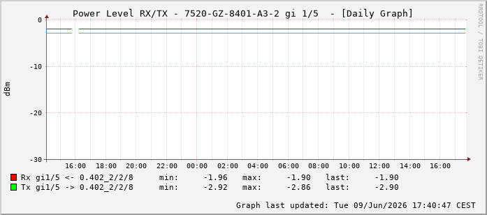 Power Level TX / RX, graf. Darstellung, 7520-GZ-8401-A3-2 Int: 1/5196