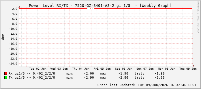 Power Level TX / RX, graf. Darstellung, 7520-GZ-8401-A3-2 Int: 1/5196