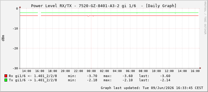 Power Level TX / RX, graf. Darstellung, 7520-GZ-8401-A3-2 Int: 1/6197