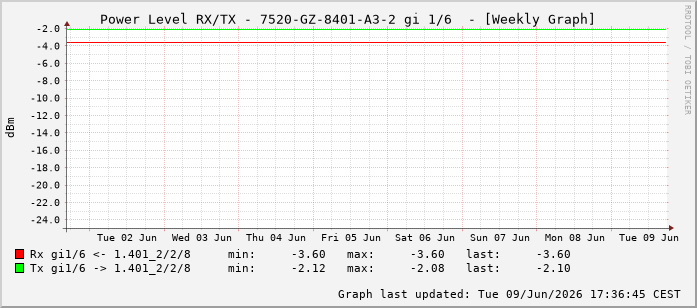 Power Level TX / RX, graf. Darstellung, 7520-GZ-8401-A3-2 Int: 1/6197