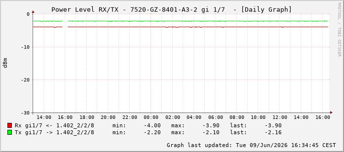 Power Level TX / RX, graf. Darstellung, 7520-GZ-8401-A3-2 Int: 1/7198