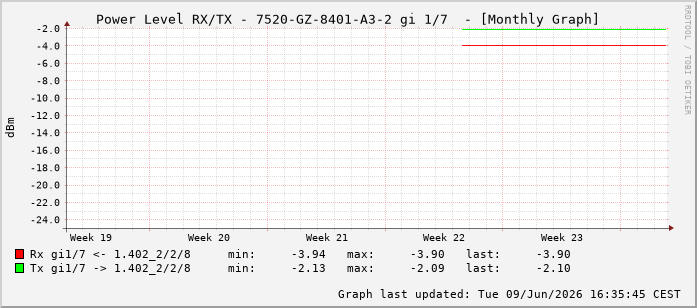 Power Level TX / RX, graf. Darstellung, 7520-GZ-8401-A3-2 Int: 1/7198