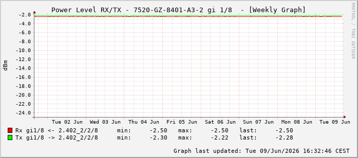 Power Level TX / RX, graf. Darstellung, 7520-GZ-8401-A3-2 Int: 1/8199