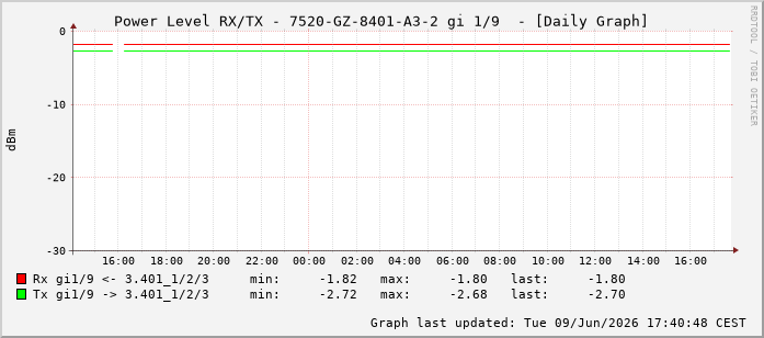 Power Level TX / RX, graf. Darstellung, 7520-GZ-8401-A3-2 Int: 1/9200