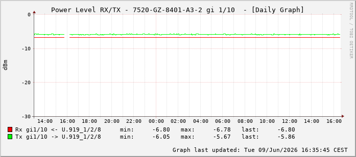 Power Level TX / RX, graf. Darstellung, 7520-GZ-8401-A3-2 Int: 1/10201