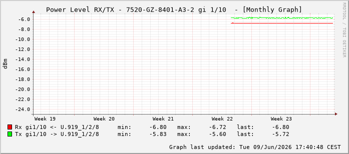 Power Level TX / RX, graf. Darstellung, 7520-GZ-8401-A3-2 Int: 1/10201