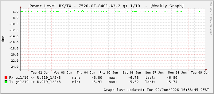 Power Level TX / RX, graf. Darstellung, 7520-GZ-8401-A3-2 Int: 1/10201