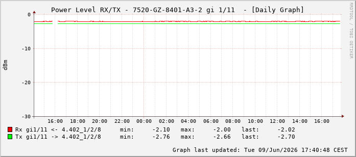 Power Level TX / RX, graf. Darstellung, 7520-GZ-8401-A3-2 Int: 1/11202