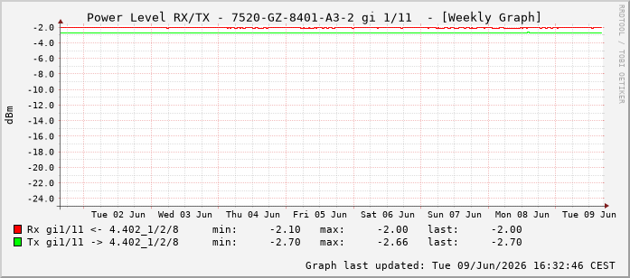 Power Level TX / RX, graf. Darstellung, 7520-GZ-8401-A3-2 Int: 1/11202