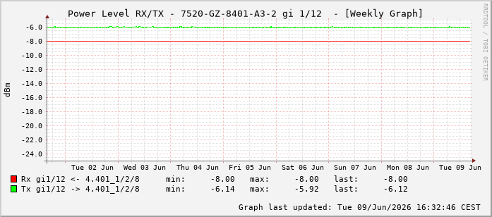 Power Level TX / RX, graf. Darstellung, 7520-GZ-8401-A3-2 Int: 1/12203