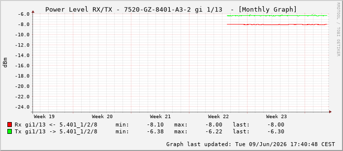 Power Level TX / RX, graf. Darstellung, 7520-GZ-8401-A3-2 Int: 1/13204