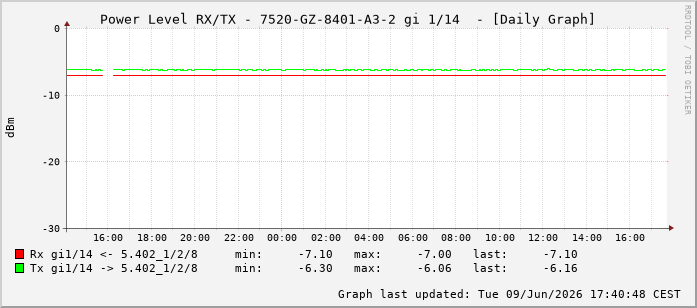 Power Level TX / RX, graf. Darstellung, 7520-GZ-8401-A3-2 Int: 1/14205