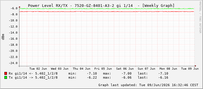 Power Level TX / RX, graf. Darstellung, 7520-GZ-8401-A3-2 Int: 1/14205