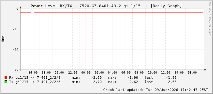 Power Level TX / RX, graf. Darstellung, 7520-GZ-8401-A3-2 Int: 1/15206