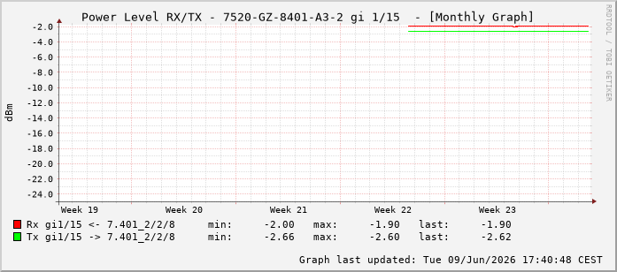 Power Level TX / RX, graf. Darstellung, 7520-GZ-8401-A3-2 Int: 1/15206